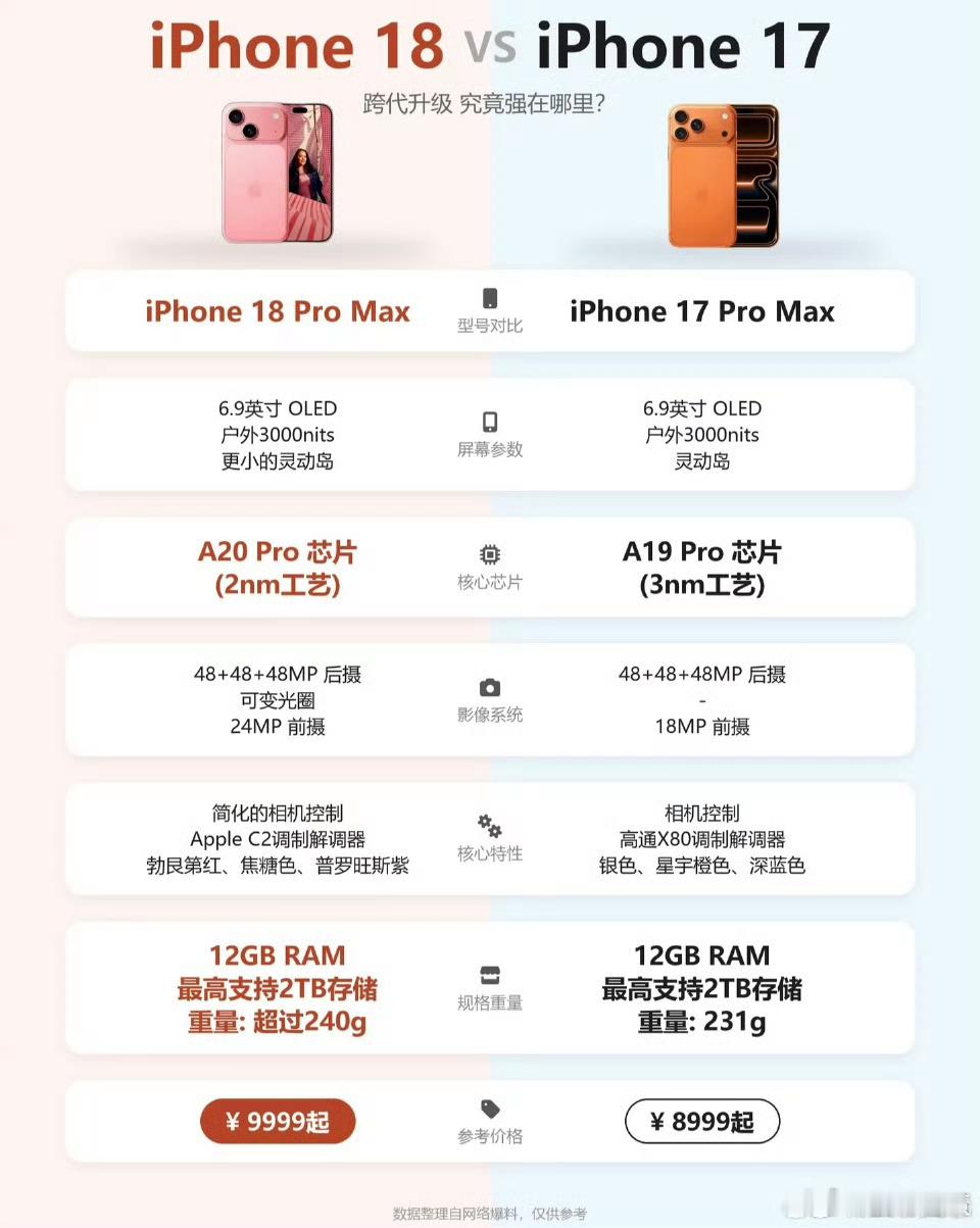 曝iPhone18屏幕规格或开倒车iPhone 18标准版可能采用M12+发光基