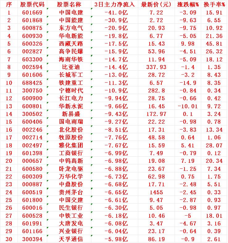 当心！7月28日，前3天主力大幅卖出的30名单

1 电建
2 能建
3 东方