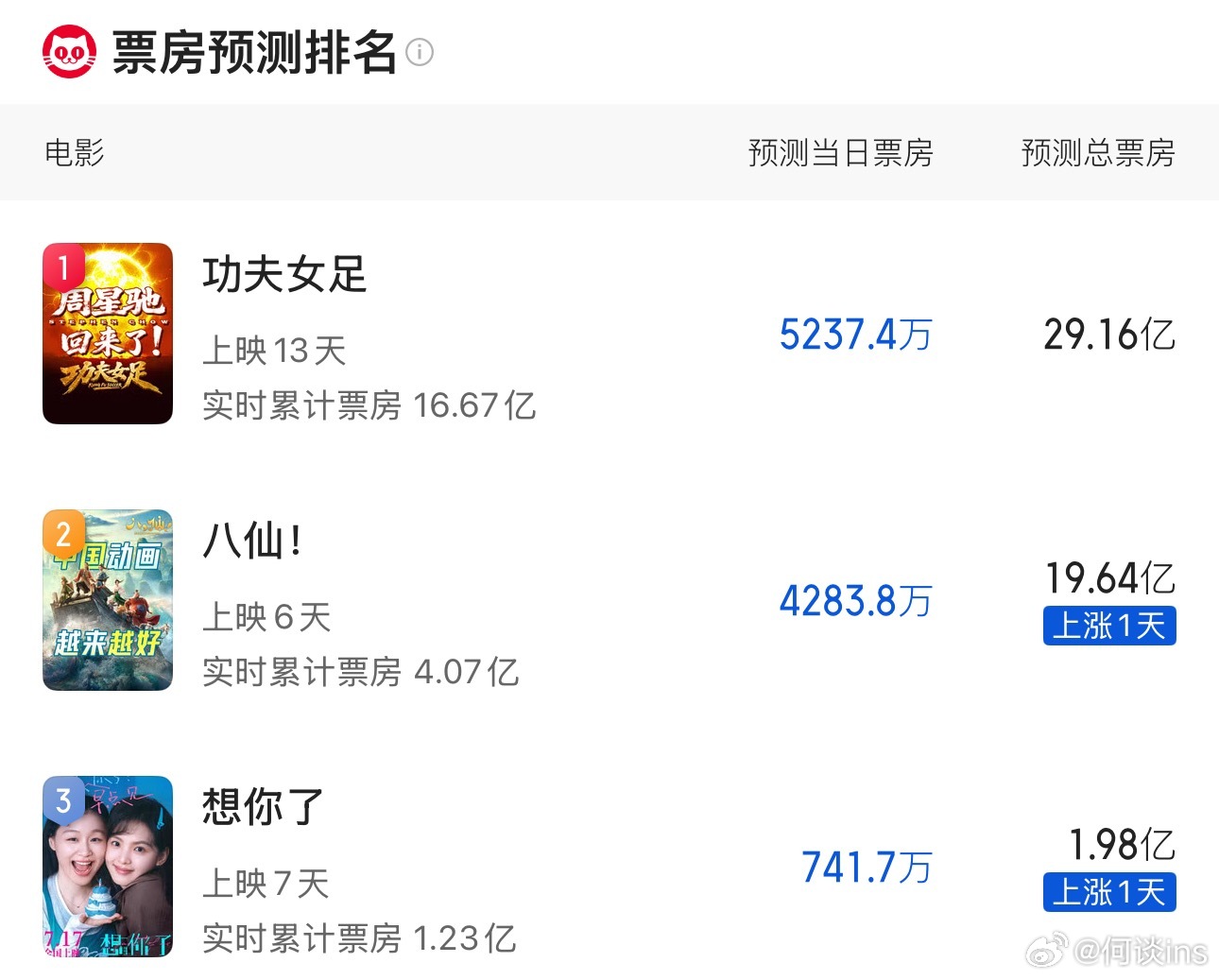 猫眼最新预测：《功夫女足》29.16亿，《八仙》19.64亿，马上到20亿，《想