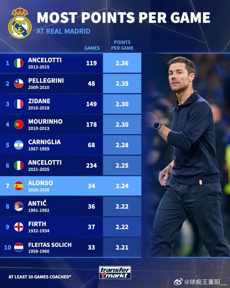 皇马主帅场均积分排名（至少执教30场）：安切洛蒂（2013-2015）——2.3