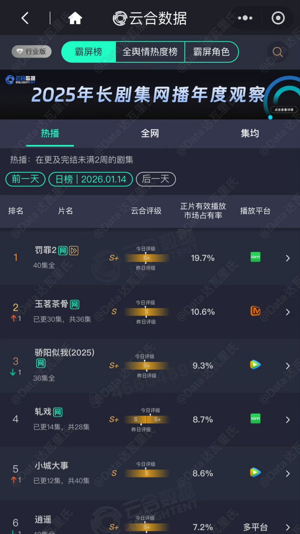 1.14云合占比陈星旭 卢昱晓 轧戏：S →S+体感这个轧戏确实有更多观众散步入