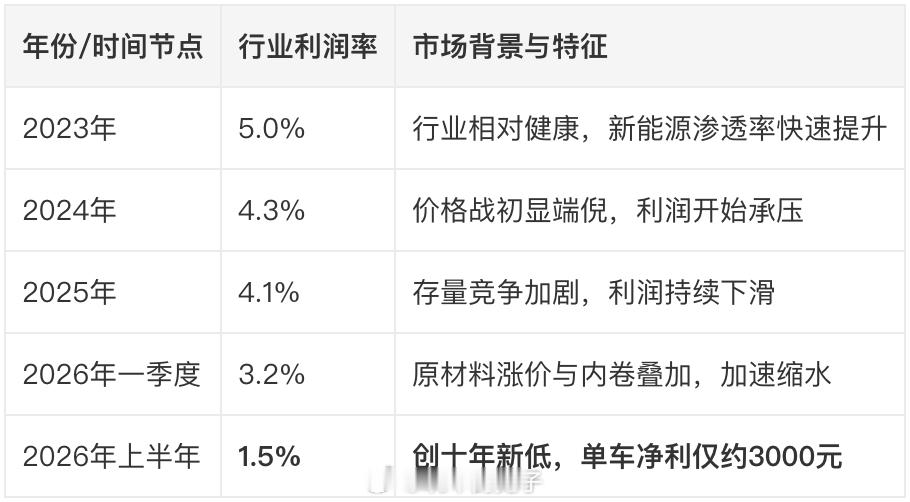 国内整车利润率降至1.5% 整车利润越来越薄，这是事实，也是不得已接受的现实。但