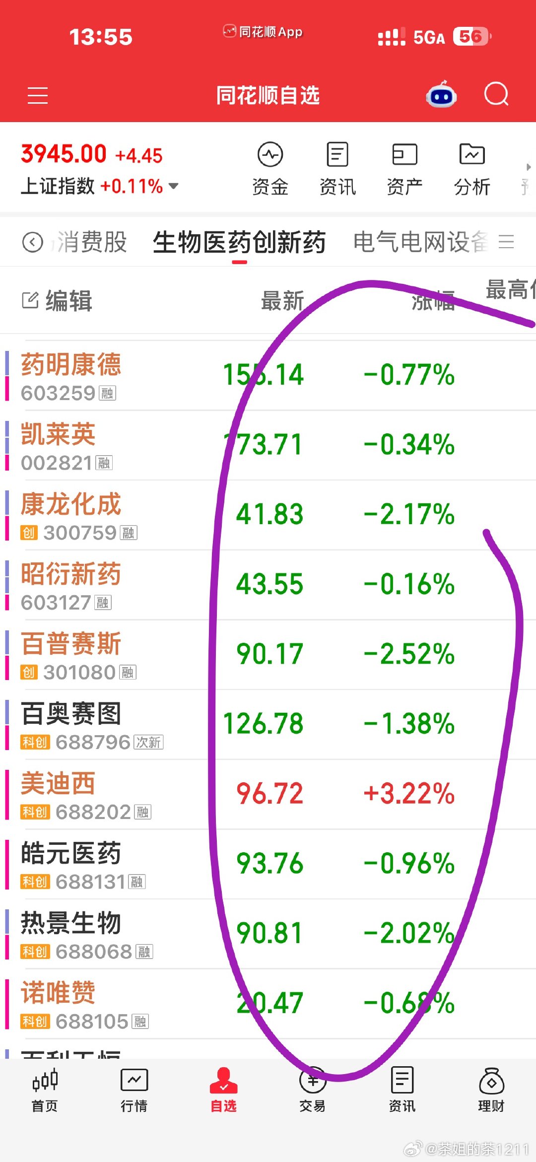 所以就会发现最近医药涨得比较好，或者相对抗跌的都是医疗服务或者原料居多，创新药要