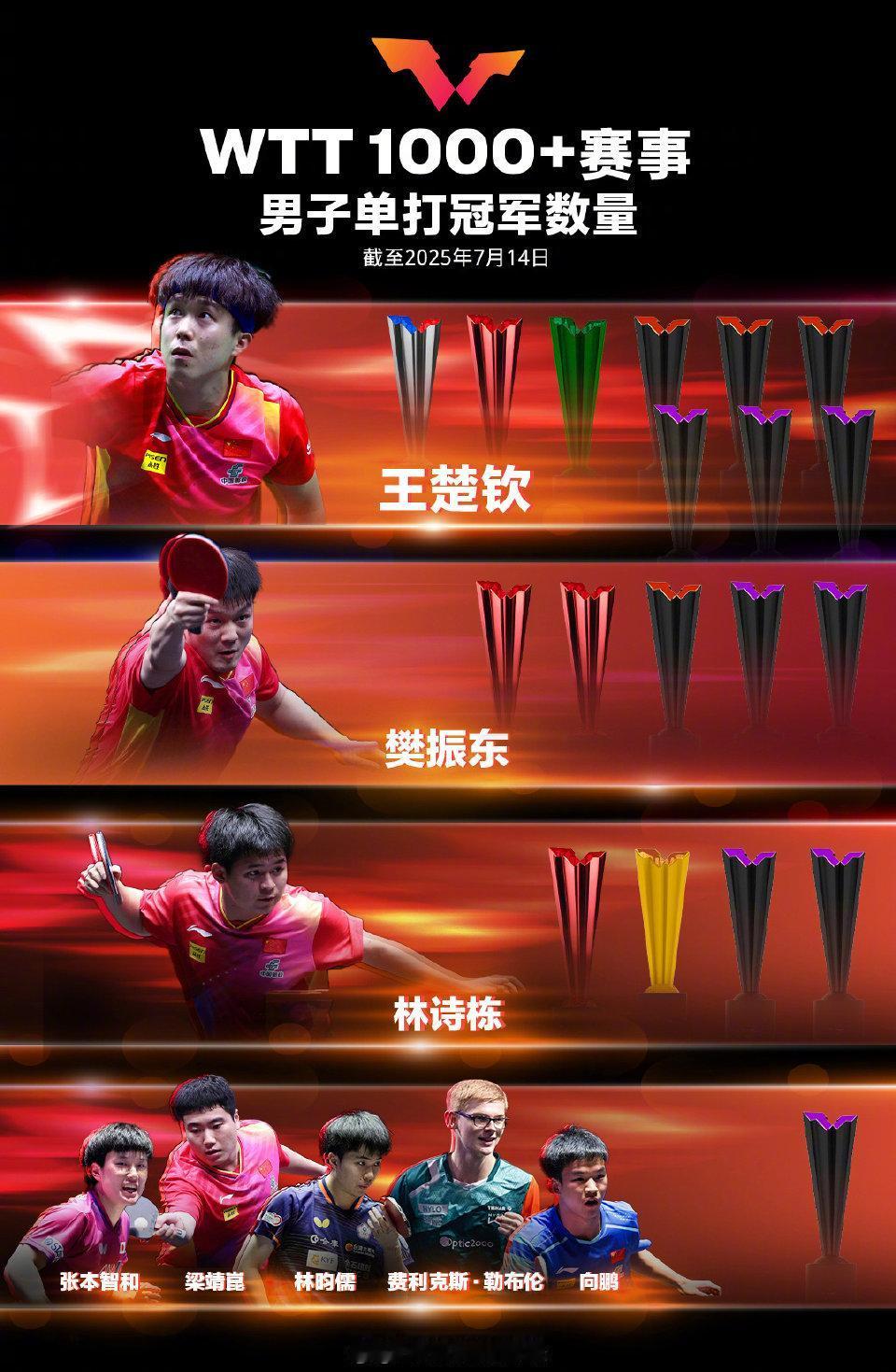 喜报！ [鼓掌][鼓掌][鼓掌]

王楚钦、孙颖莎最新战绩出炉！莎头领跑男女单[