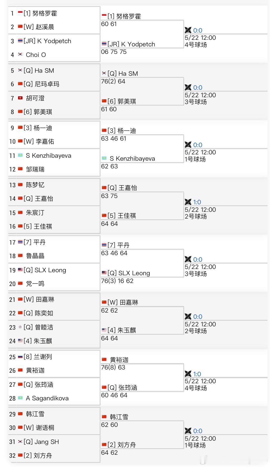 🇨🇳马鞍山W15女单首轮结束9位中国球员晋级第二轮1/4区:🇨🇳郭美琪2