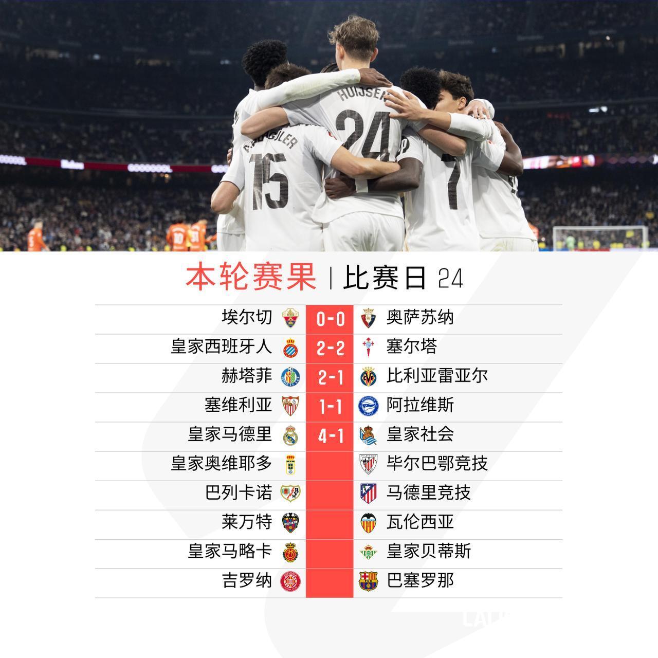 周六再赛4场

塞尔塔客场绝平皇家西班牙人
赫塔菲力克比利亚雷亚尔
塞维利亚阿拉