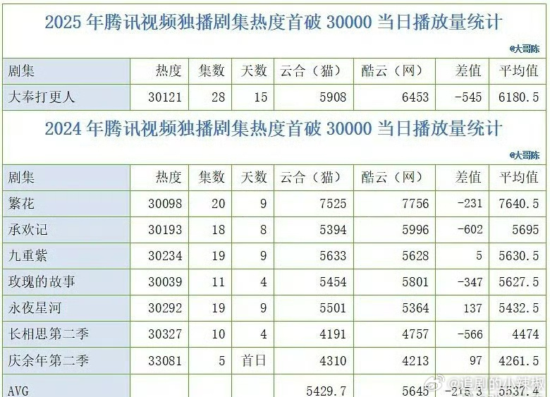 🐧首破3w剧集对应的当日播放量，来看看[揣手] 