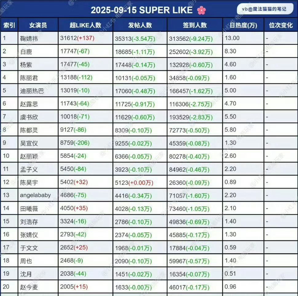 9.15日超话超like排行榜，鞠婧祎又是第一🐮 ​​​