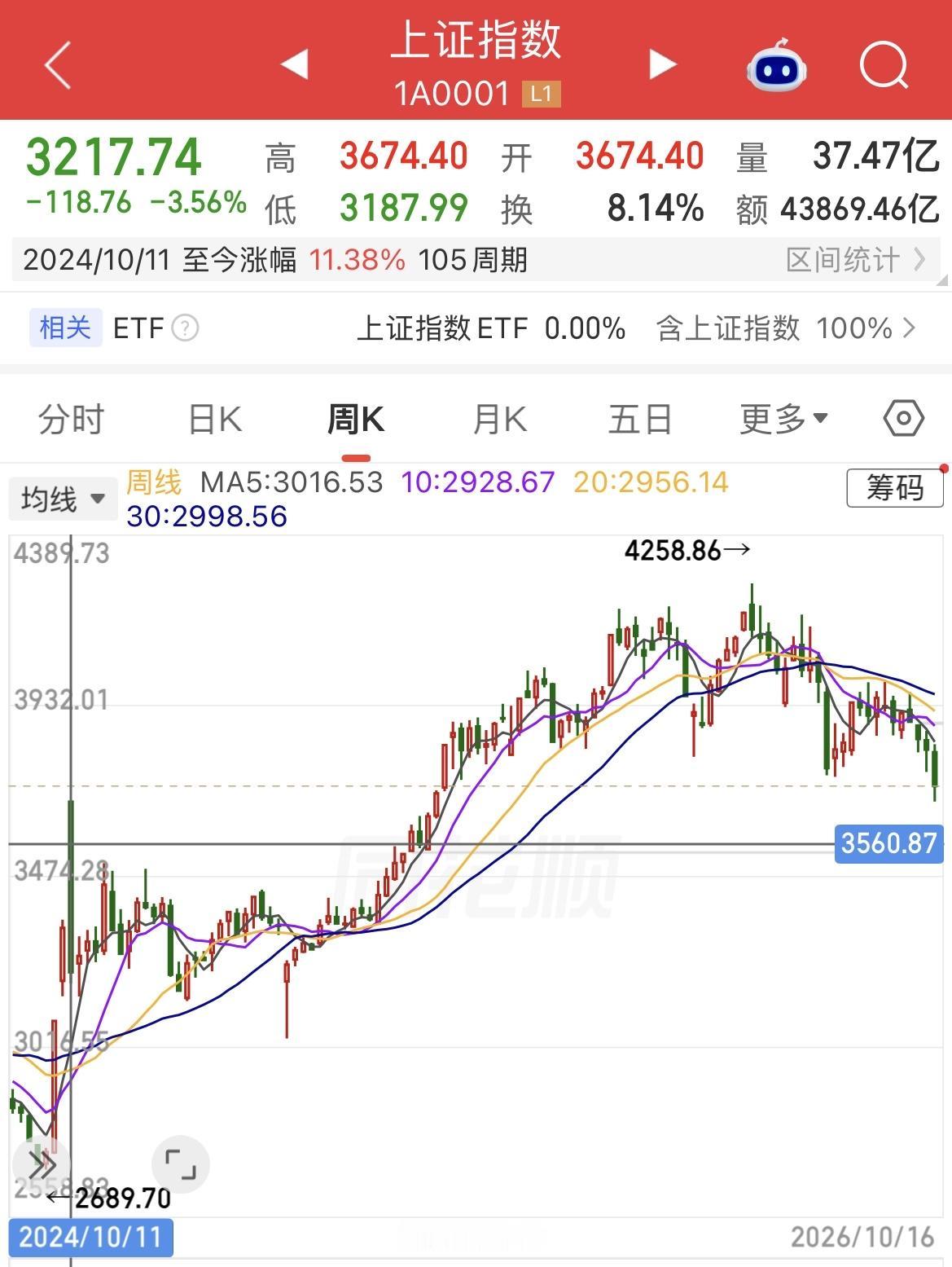A股是一门玄学。 就拿3674这个数字来说，2024年10月8日在“9.24行情