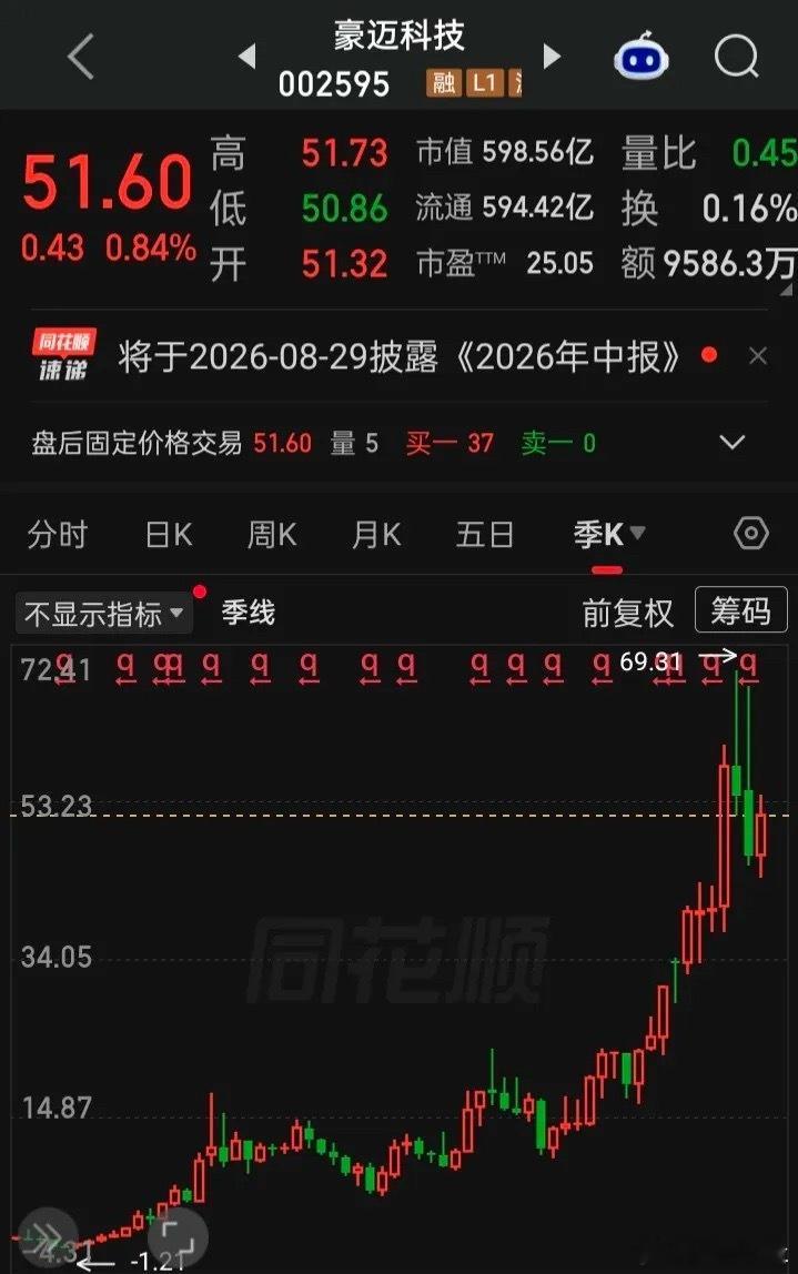 绝对没想到吧，这近18年中在a上涨最大的竟然是“豪迈科技”涨幅达29.92万%2