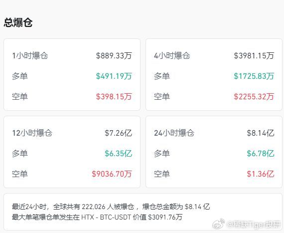 比特币继续暴跌，22W人爆仓。BTC在一定程度上依靠着纳斯达克的叙事逻辑起来，累