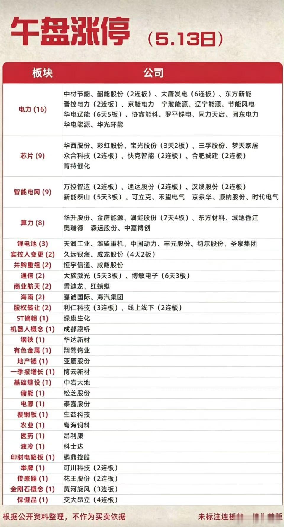 5.13周三  涨停板股票：梯队+高度！电力电行业   16股涨停芯片半导体  