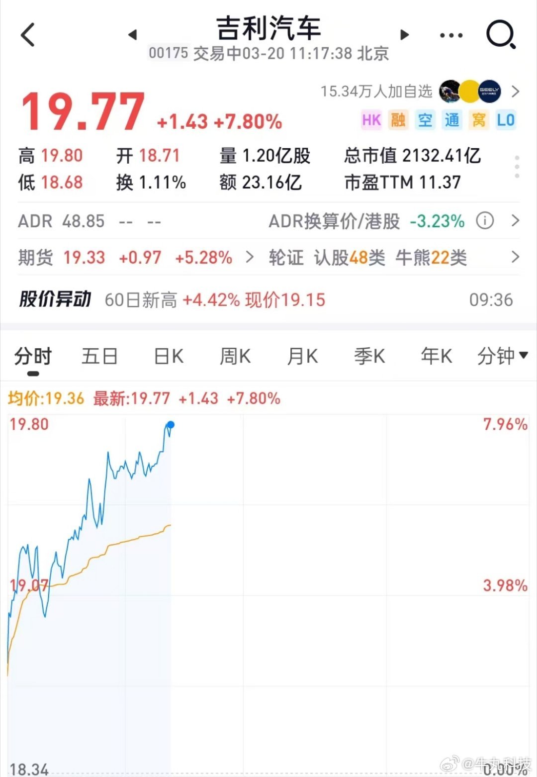 吉利汽车今天股价直接起飞了啊！大涨7.8%，报价19.77港元，领跑恒生指数与港