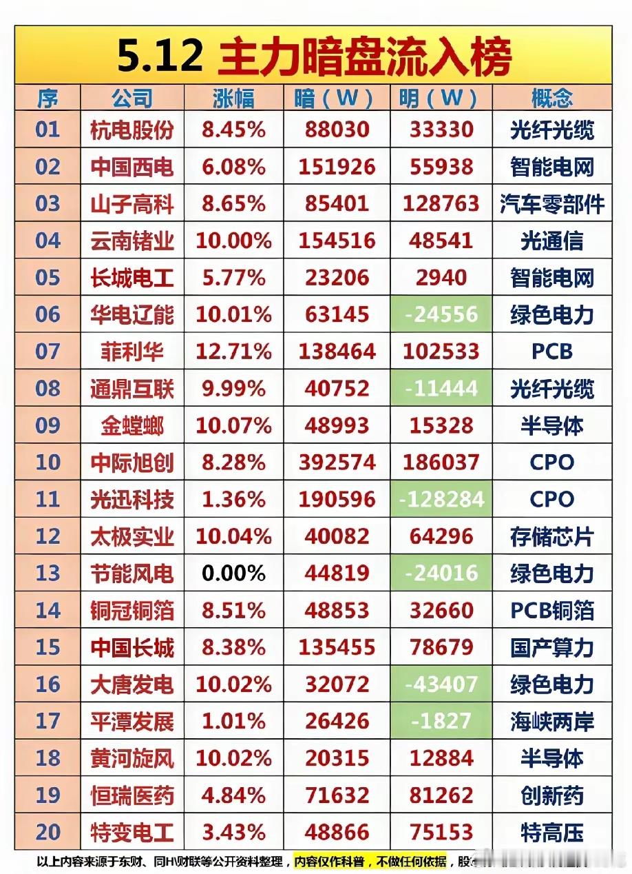 周二主力偷偷加仓的20只票，快来看看有没有您的持仓？还在瞎找主线？不如直接跟着主