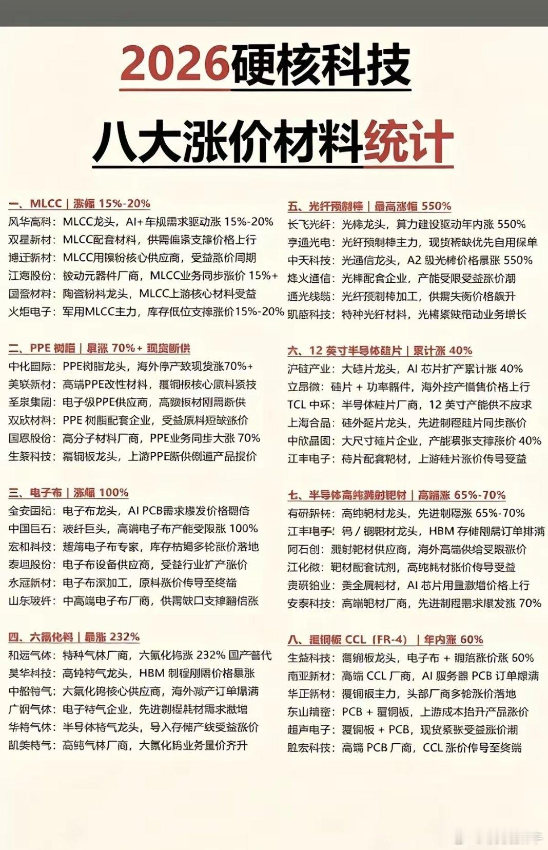 2026硬核科技：八大涨价材料统计！1.MLCC2.光纤预制棒3.PPE树脂4.