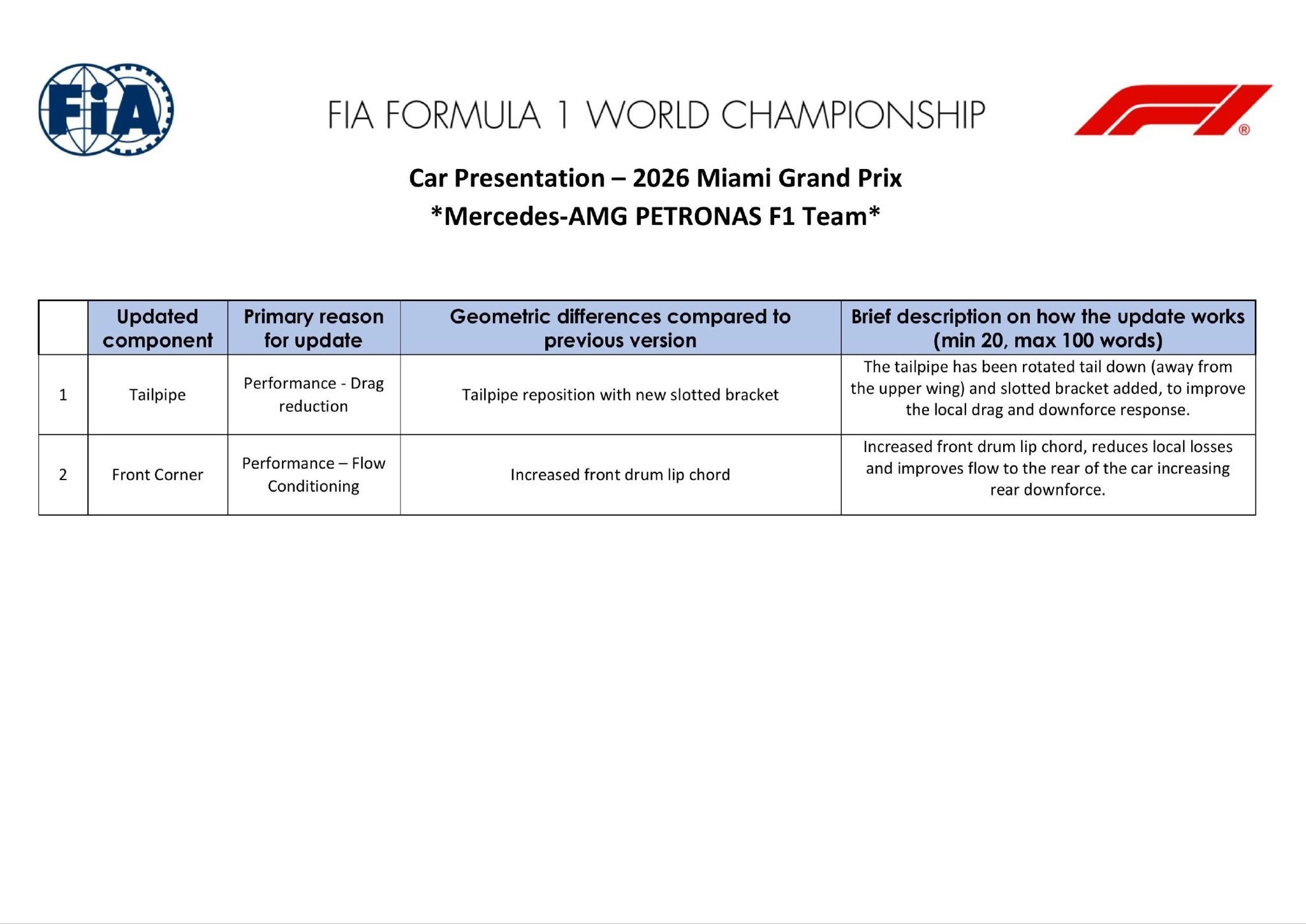 乔治拉塞尔 🇺🇸 2026F1迈阿密大奖赛 本周梅赛德斯针对排气尾管和前轮角