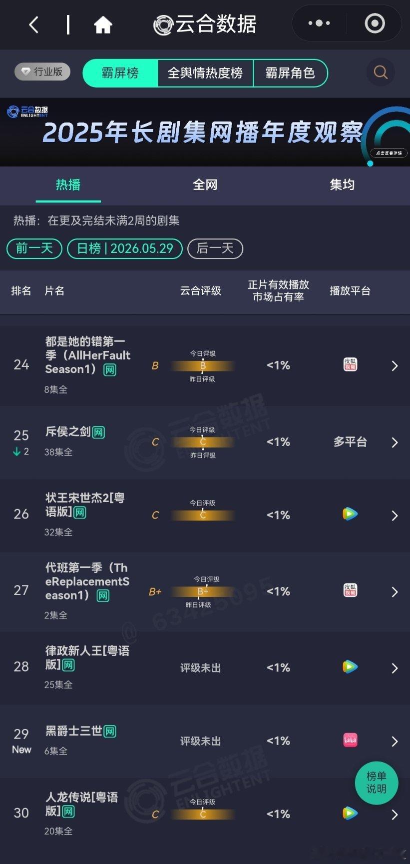 5月228日云合播放占比VS酷云家业云合19.7%，酷云20.72%家业 耀眼云