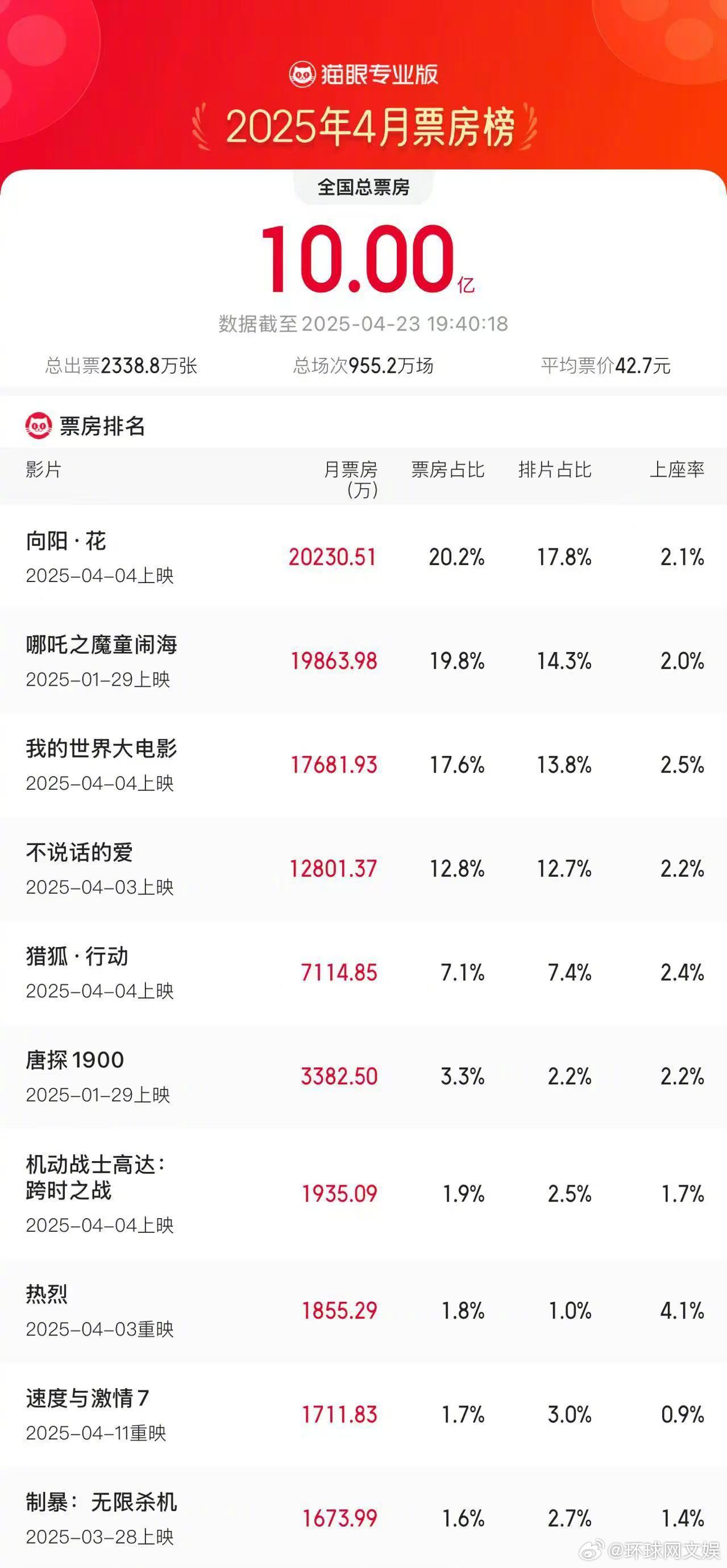 #2025年4月总票房破10亿# 据网络平台数据，4月22日19时40分，202
