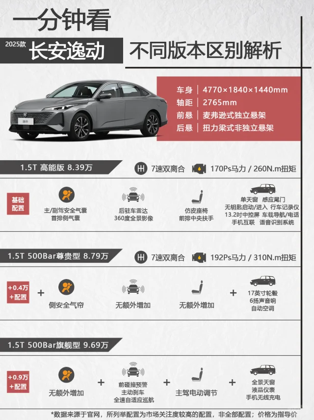 一分钟看长安逸动不同版本区别，新一代好看