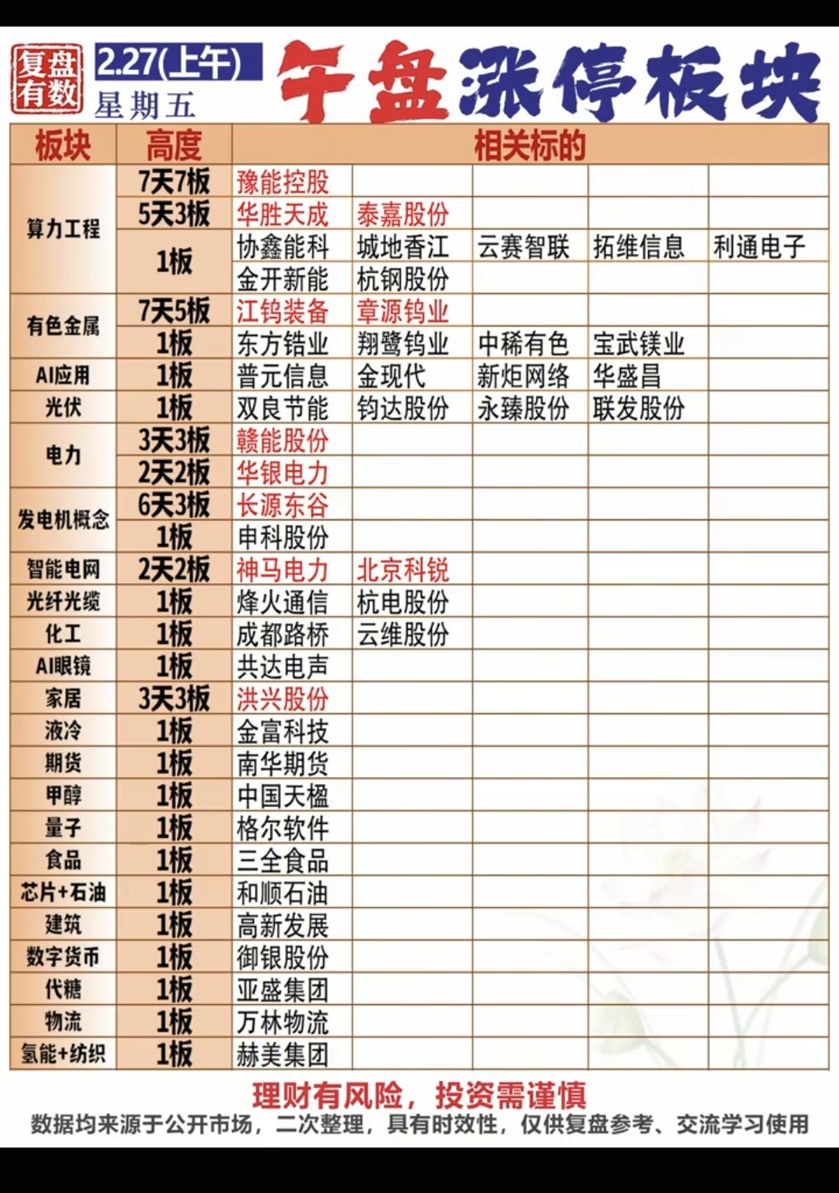 2.27周五   涨停板股票：题材+高度！

算力硬件    10股涨停
有色金