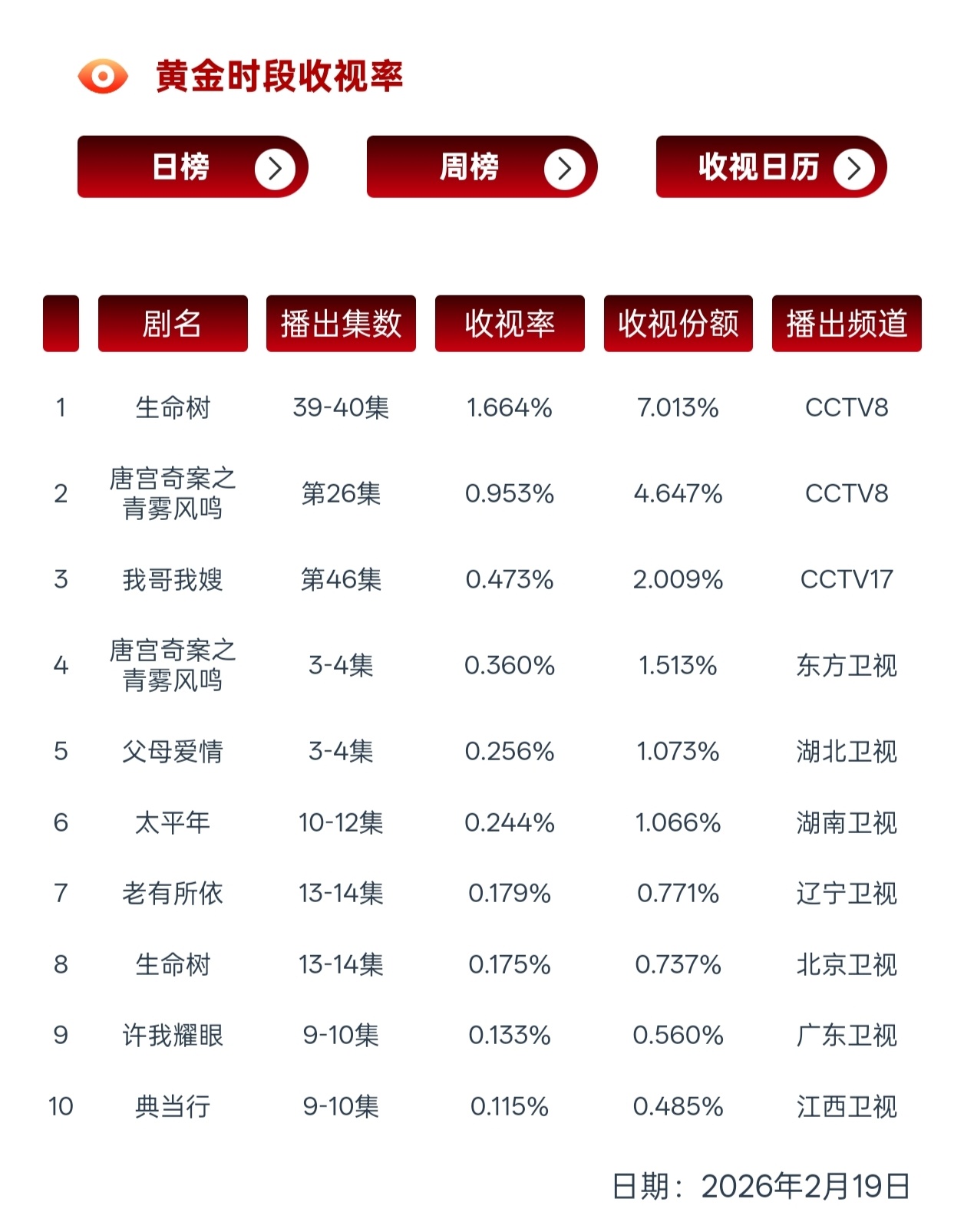 刘涛12年前的大女主国礼剧《老有所依》cvb再进一位，央卫黄金档第七了