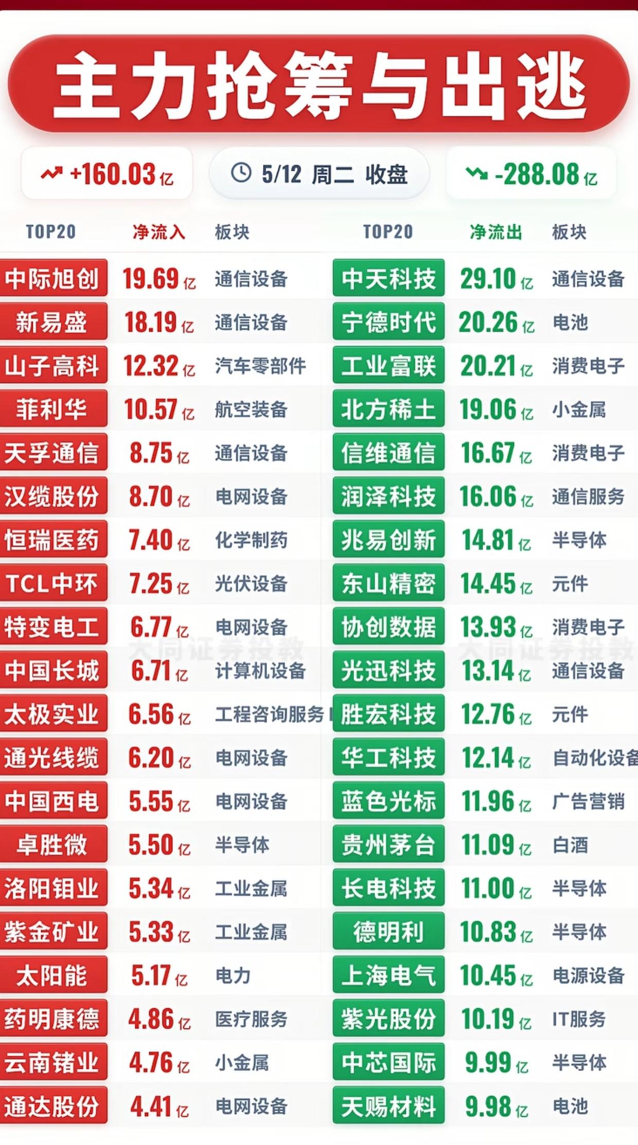 炸锅了！5.12主力抢筹出逃TOP20曝光：狂揽160亿出逃288亿，资金调仓方