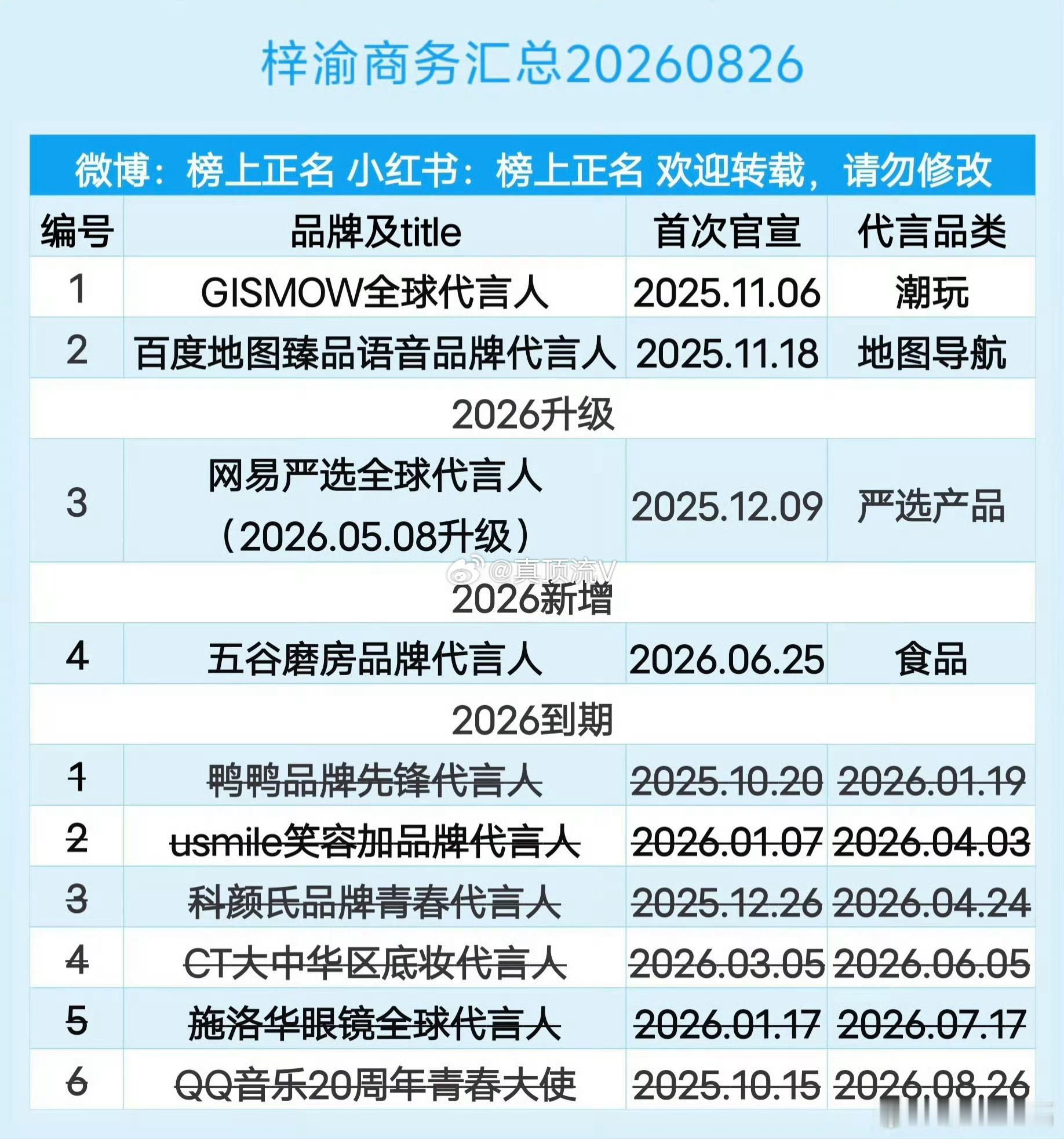 梓渝红稿：独爆生top1梓渝2026年商务代言井喷！ ​​​