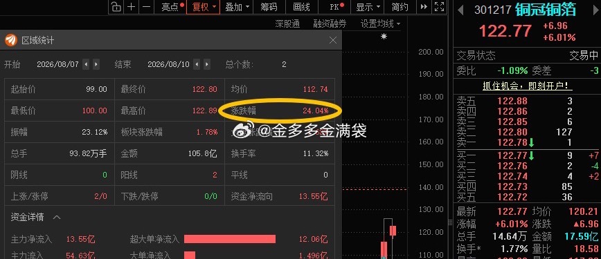 铜冠铜箔301217📈T+1涨幅24%，恭喜上车的朋友！
