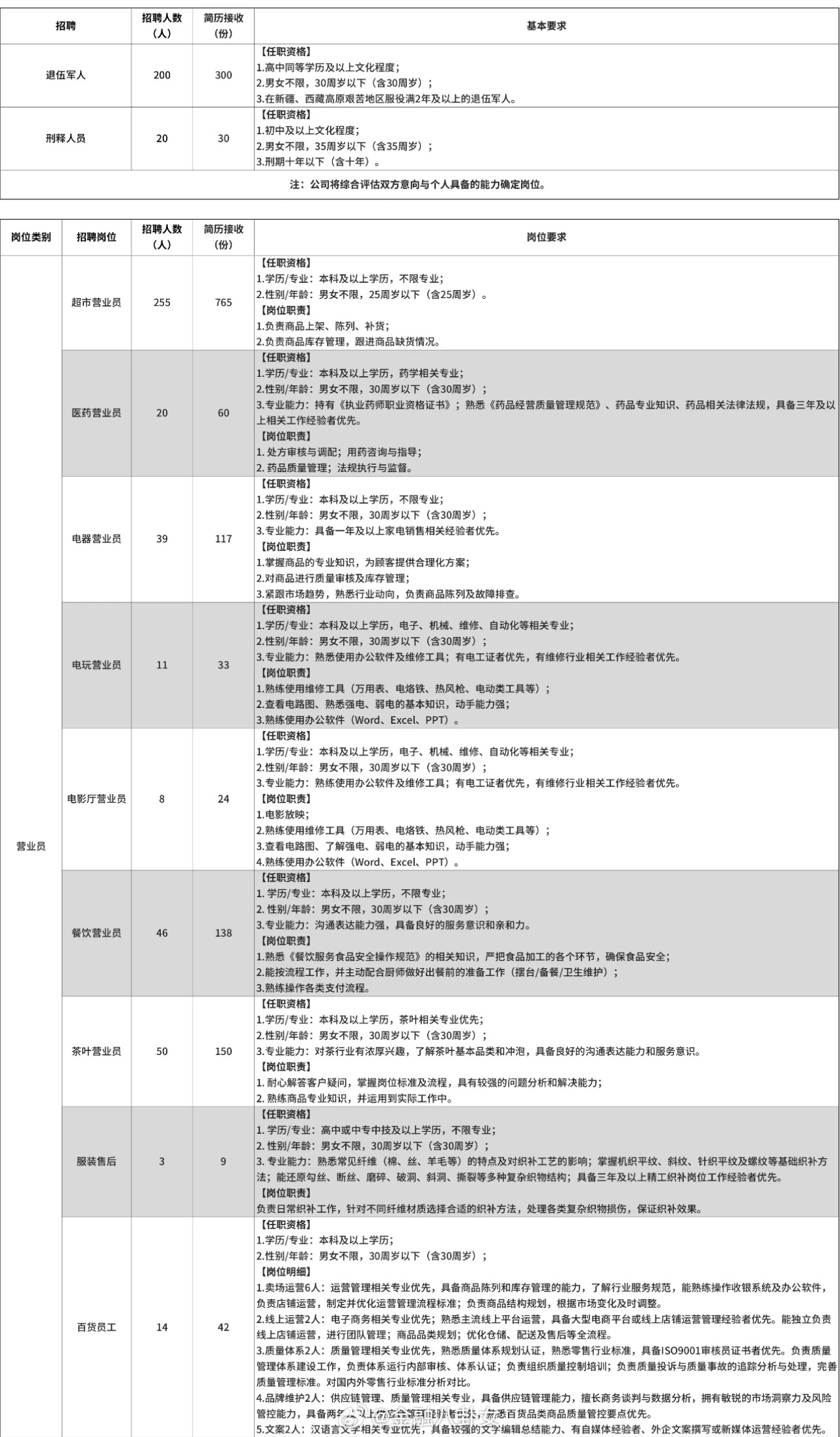 胖东来2025开始招聘，要求本科，年龄25岁以下[思考] ​​​
