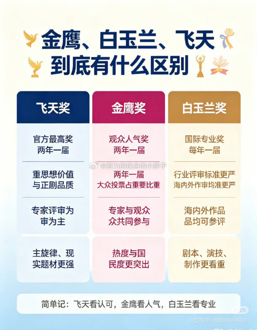 飞天金鹰白玉兰三大奖含金量电视剧这三大奖项分量完全不一样，飞天最权威，是官方认可