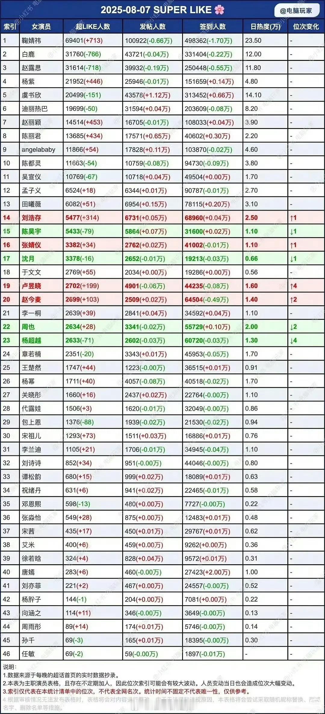 8月7日女明星超话 超like指数 ​​​