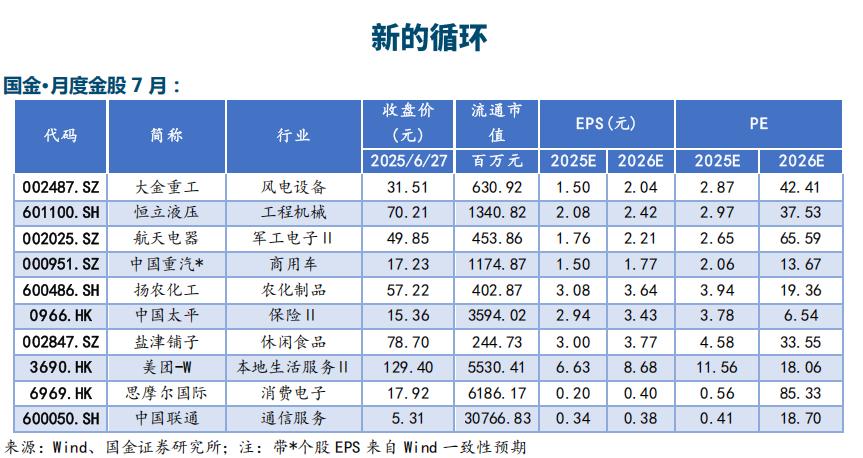 月度金股组合5
今天第五篇，给大家推的是国金证券2025年7月金股组合。
国金证