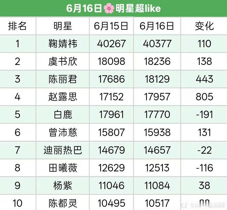 来看6.16🌸明星超like，支持谁家