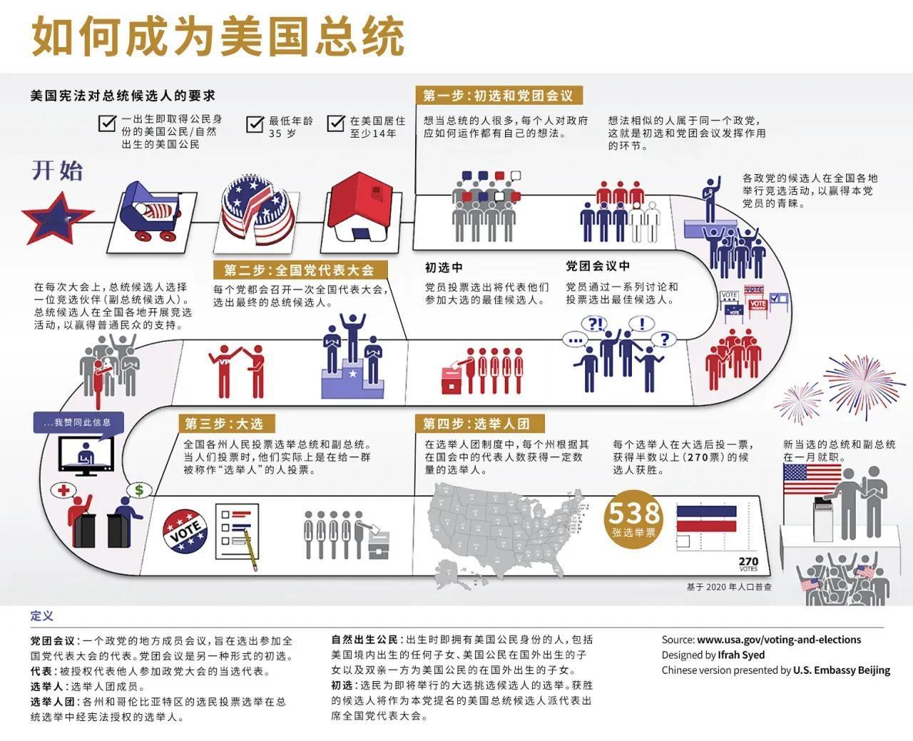 在美国，如何才能当上一个总统呢？