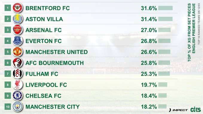 按定位球产生的预期进球（xG）占比来看，最依赖定位球的英超球队是小蜜蜂 