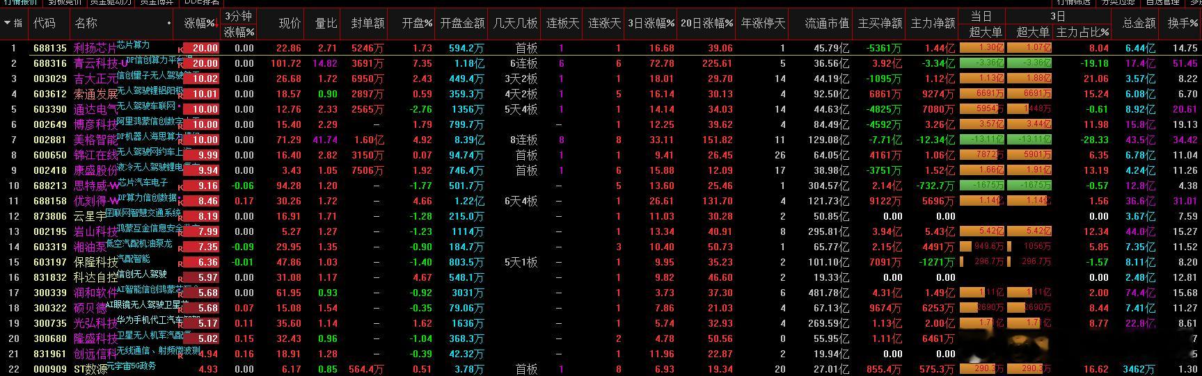 a股  无人驾驶  无人驾驶：通达电气、北巴传媒、大众交通、锦江在线 