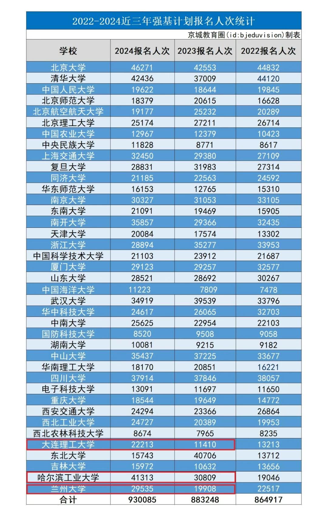 强基计划报名人数逐年持续增加！今年报名人数增加的高校有很多，其中暴增1万人左右的
