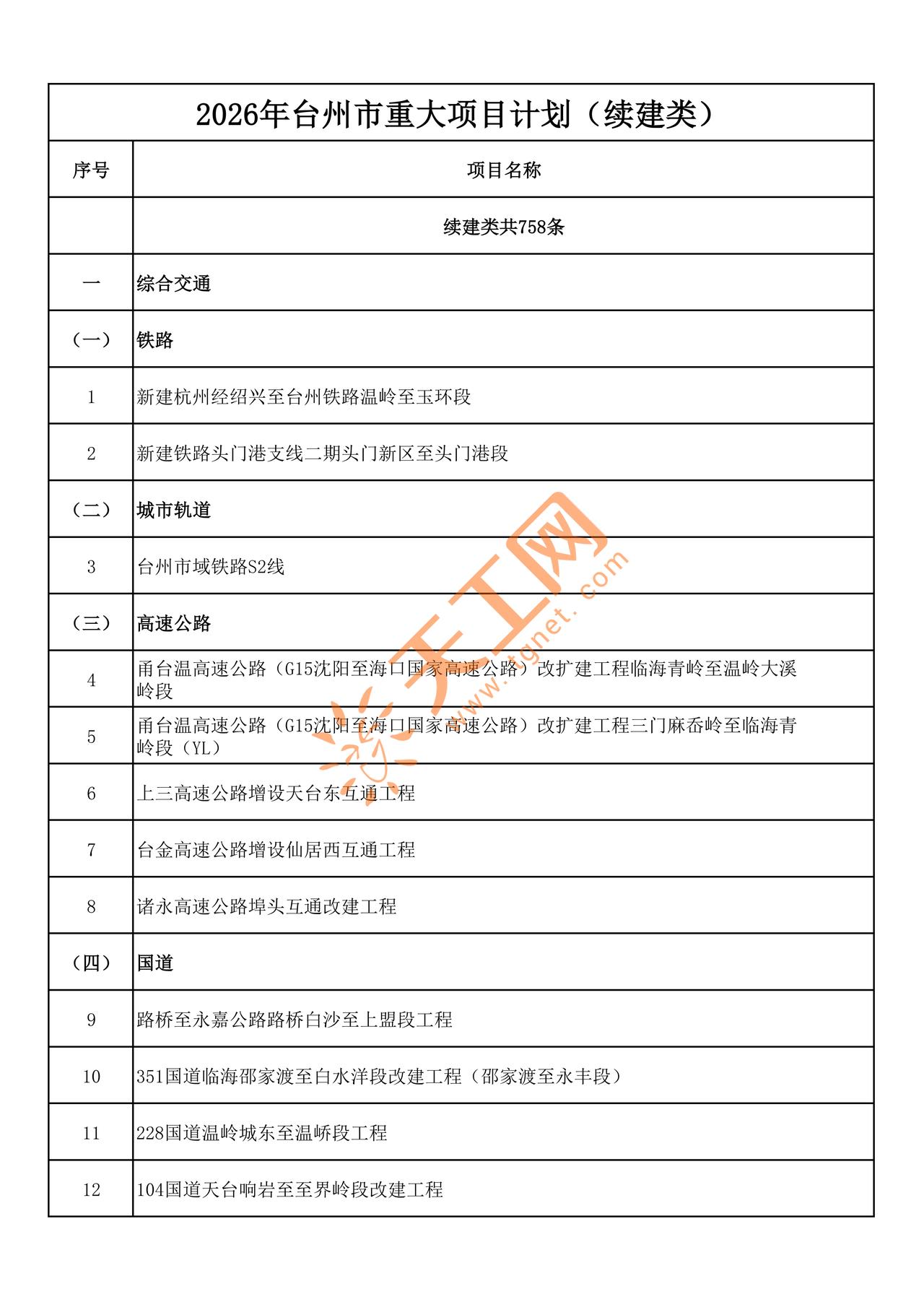 🔥758个续建项目同步在建！台州这波基建力度拉满了
 高铁通玉环、市域 S2 