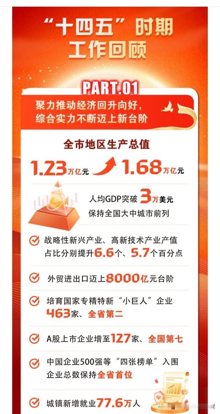 无锡真快，率先公布了去年GDP为1.68万亿元，同比增长5.1%，距离2万亿又进
