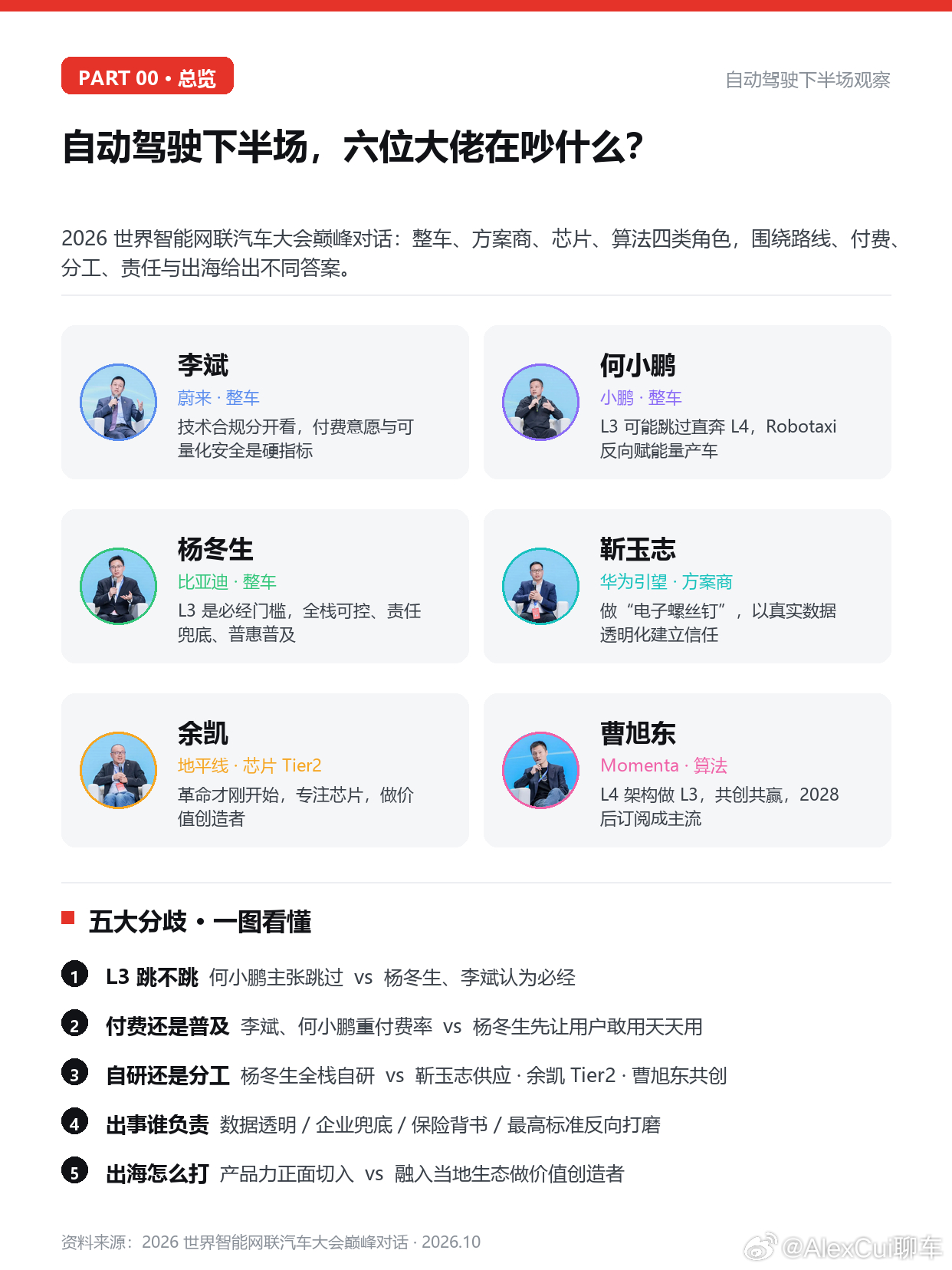 【自动驾驶下半场，六位大佬在吵什么】2026年10月21日，北京亦庄，世界智能网