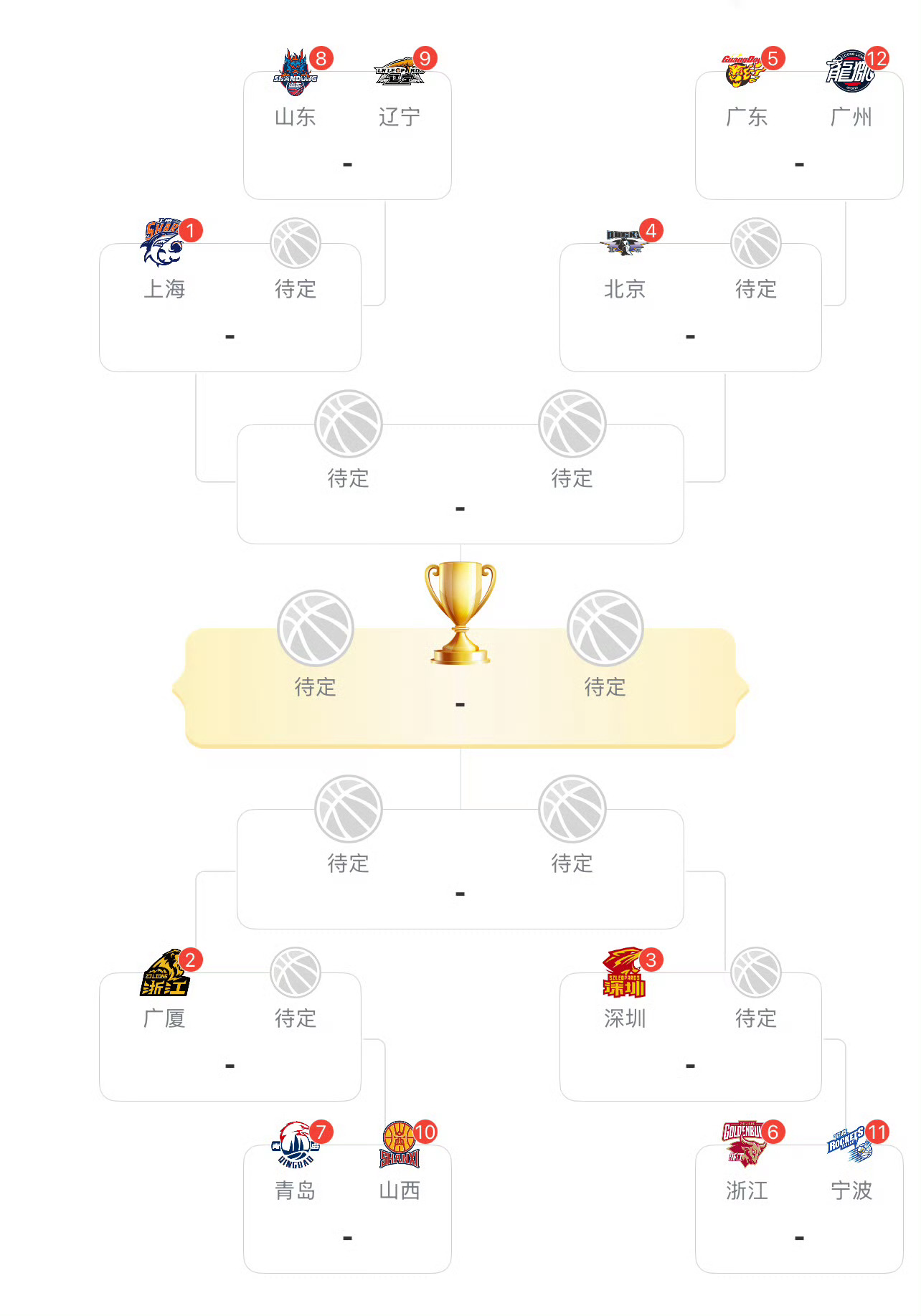 季后赛对阵出炉！12进8和8进4都采用3局2胜赛制，半决赛5局3胜，总决赛7局4