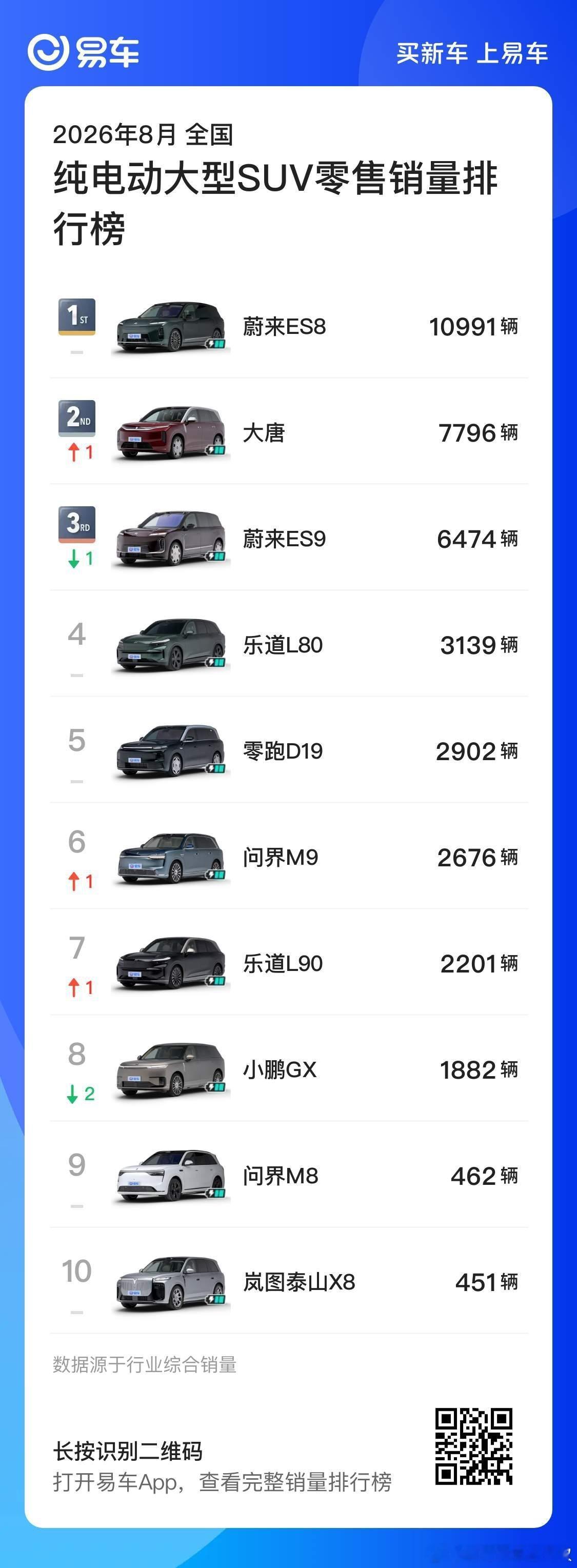 8月大型纯电SUV，前10里蔚来➕乐道占了3个，这么看是不是也还行[二哈] ​​