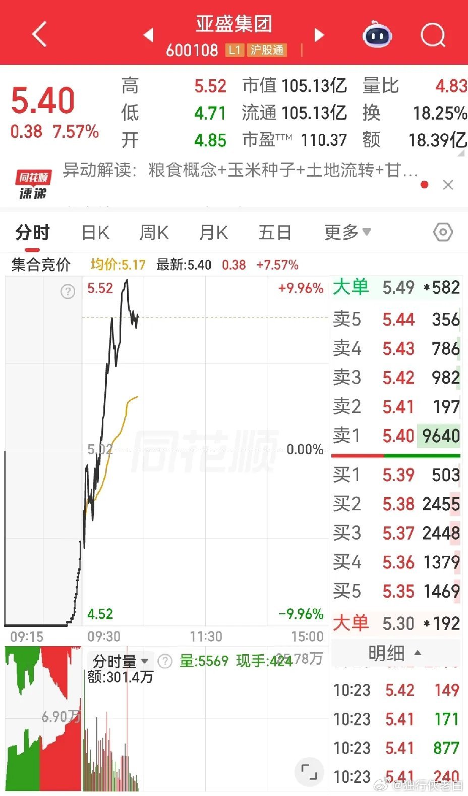 协鑫双子联袂涨停，亚盛集团还在路上。协鑫集成，近期人气比较旺，前面差点跌停不破生