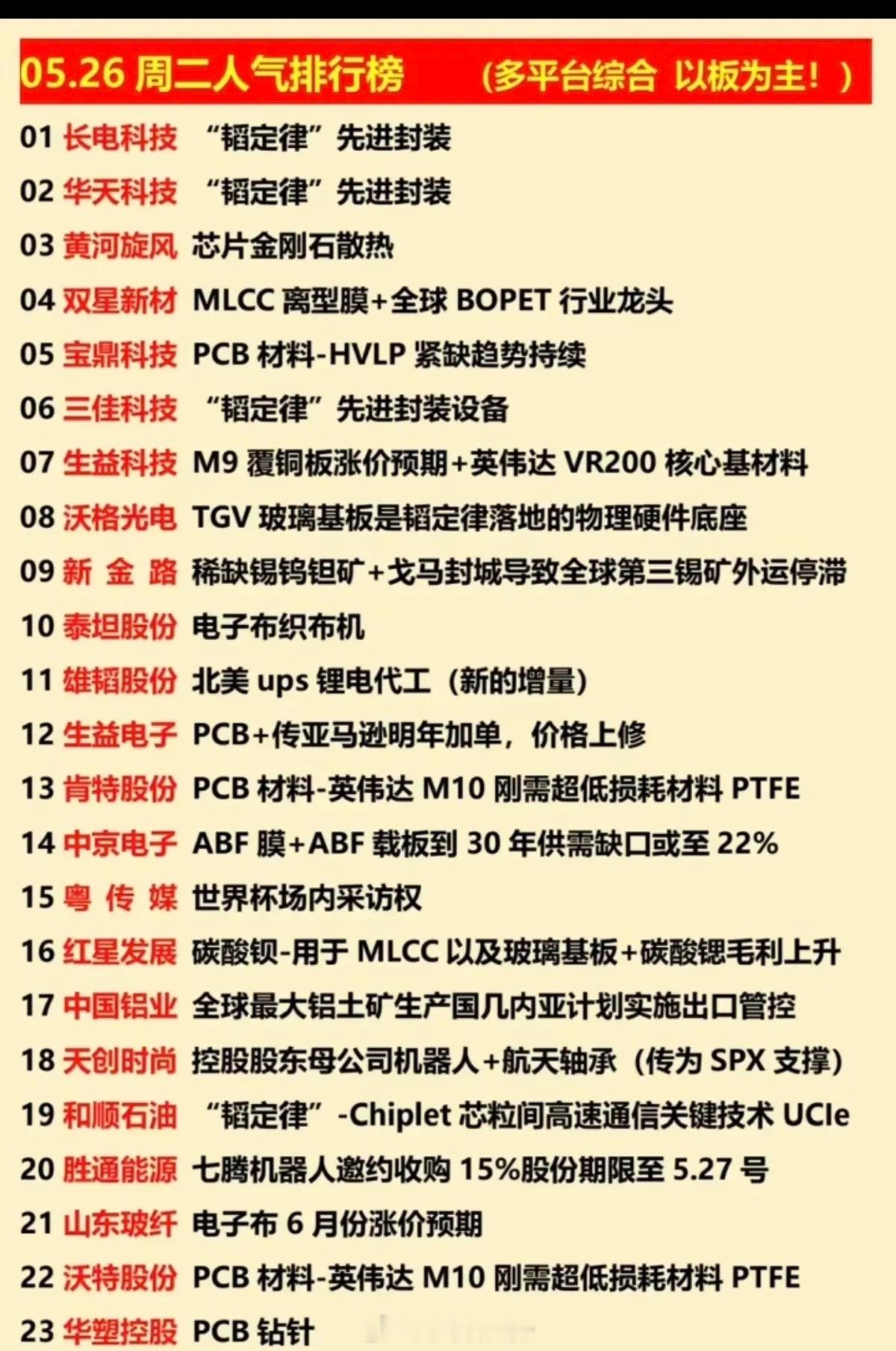 5.26人气榜炸裂复盘！“韬定律”全线霸榜，PCB+芯片散热成市场绝对主线🔥 