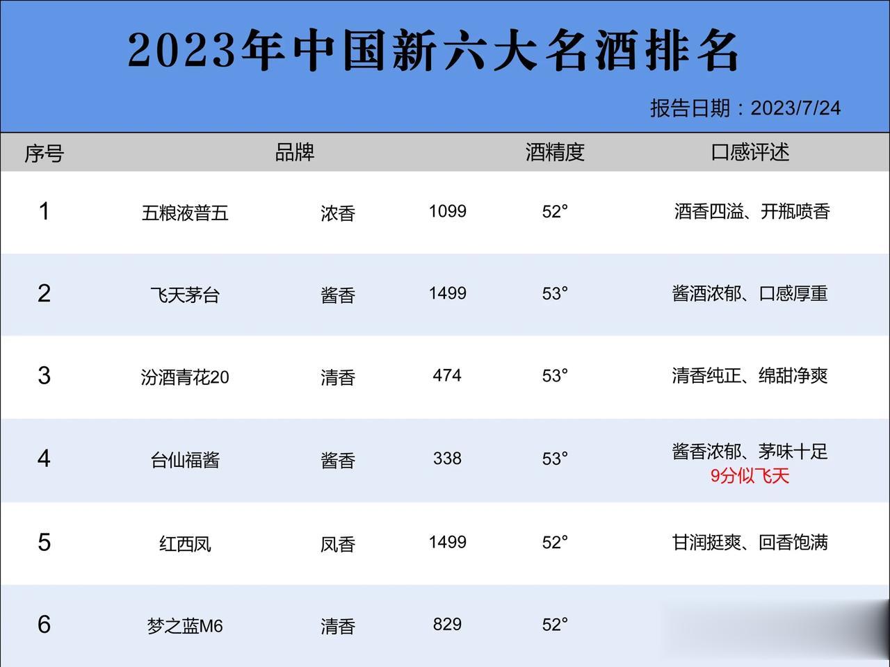 就在刚刚！我国六大名酒排名公布，五粮液翻身成一哥，第四名让人意外

1.五粮液普