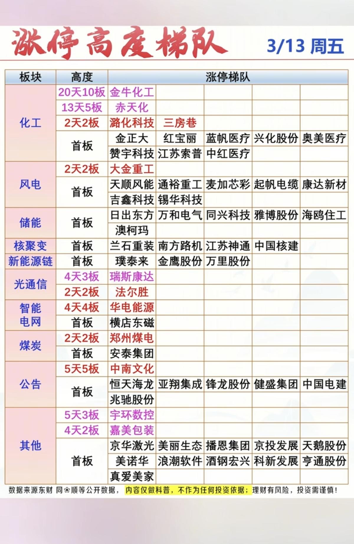 3.13周五   涨停板股票：题材+梯队高度！

市场热点：
风电、锂矿、甲醇、