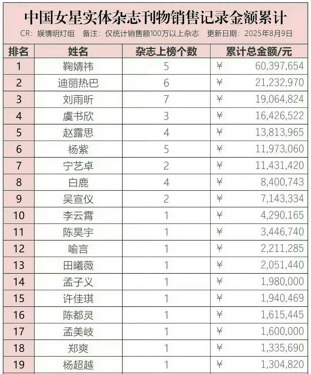 内娱女星杂志累计销售额top3：鞠婧祎  迪丽热巴  刘雨昕 ​​​
