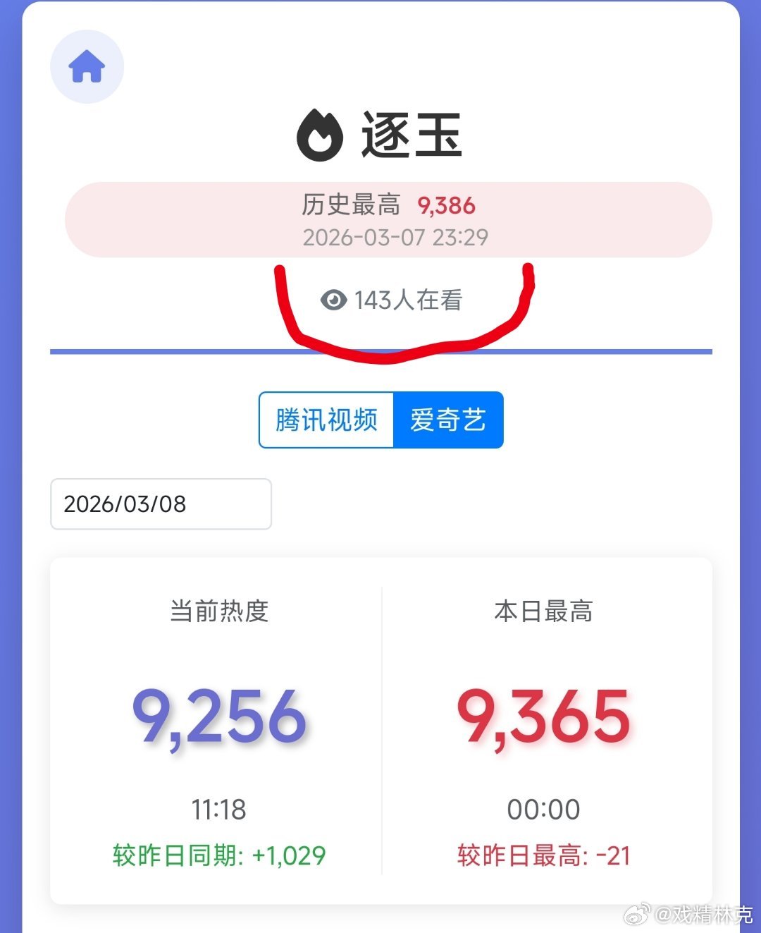 这个新功能还挺好的，140多人正在看逐玉的热度数据