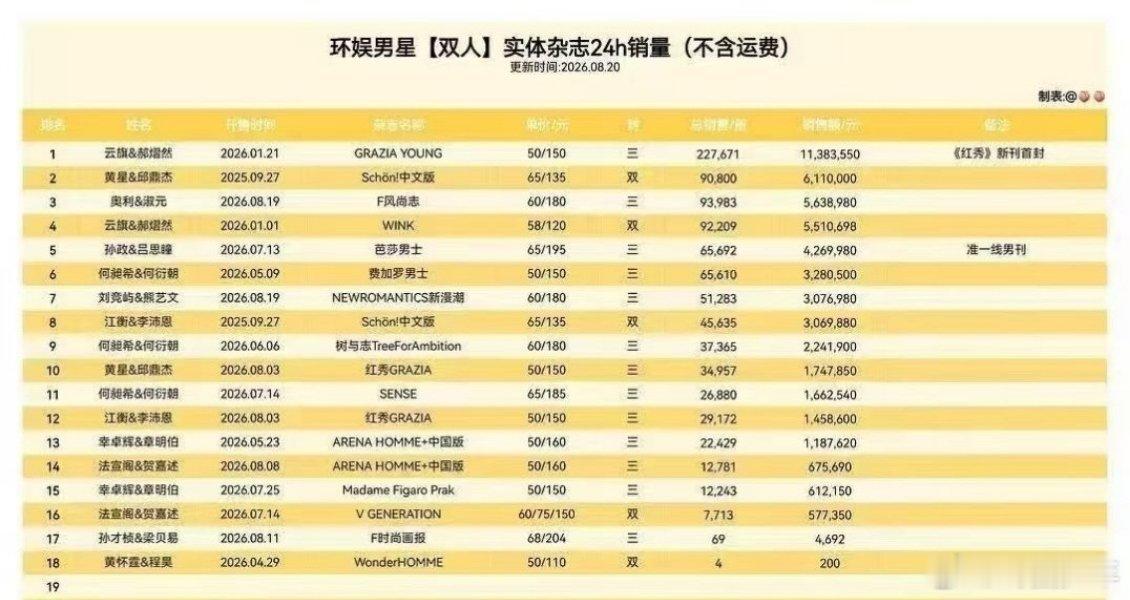 男明星双人杂志销量环大陆双人杂志销量双人刊一直很受关注，环大陆男明星双人杂志销量