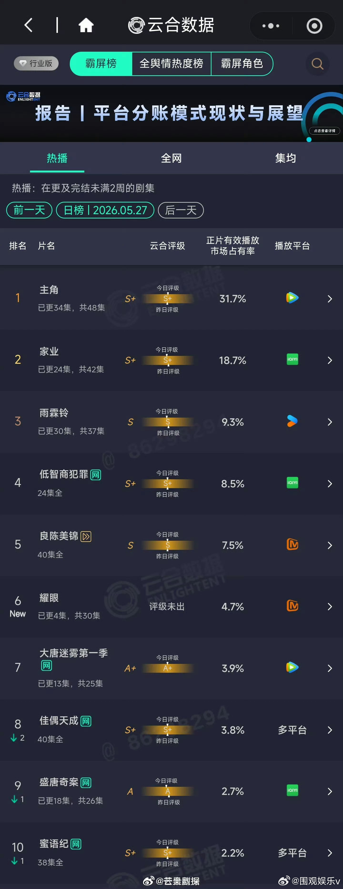 关晓彤李昀锐新剧首日云合关晓彤李昀锐新剧耀眼首日云合 开播当日云合第六，不错不错